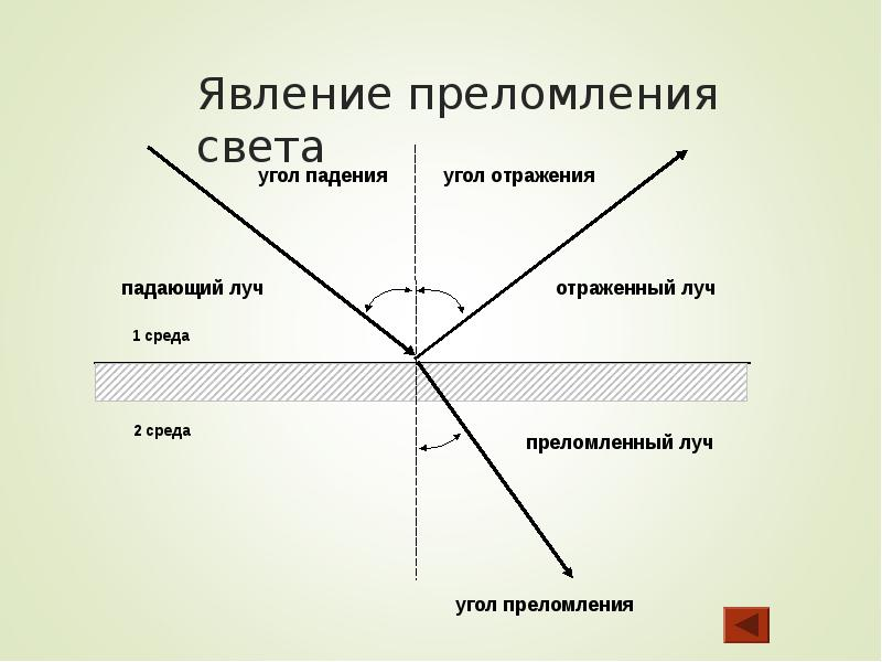 Найди угол между отраженным и преломленным. Угол падения отражения преломления на рисунке. Преломление света схема. Закон преломления света схема. Явление преломления света