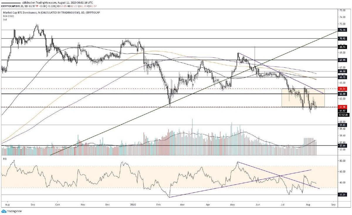 Доминация Btc на 12.08.2020 График сделан на tradingview