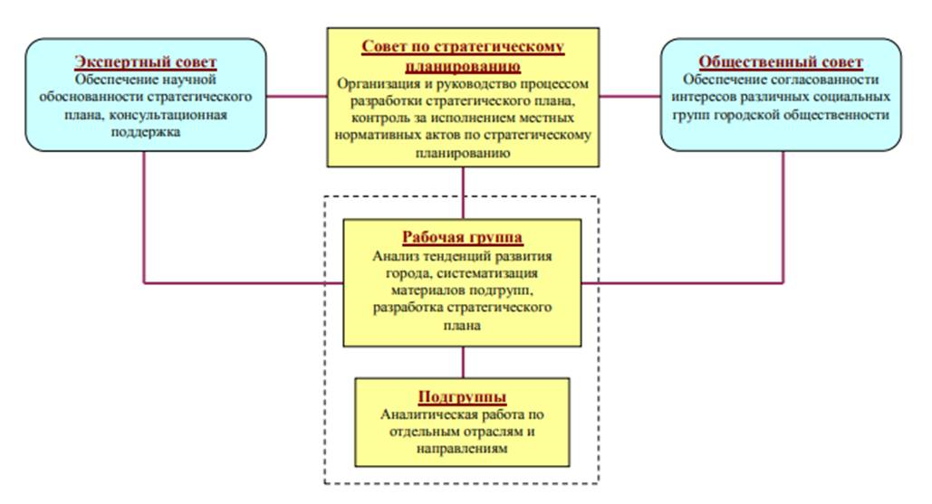 Состав стратегического плана это