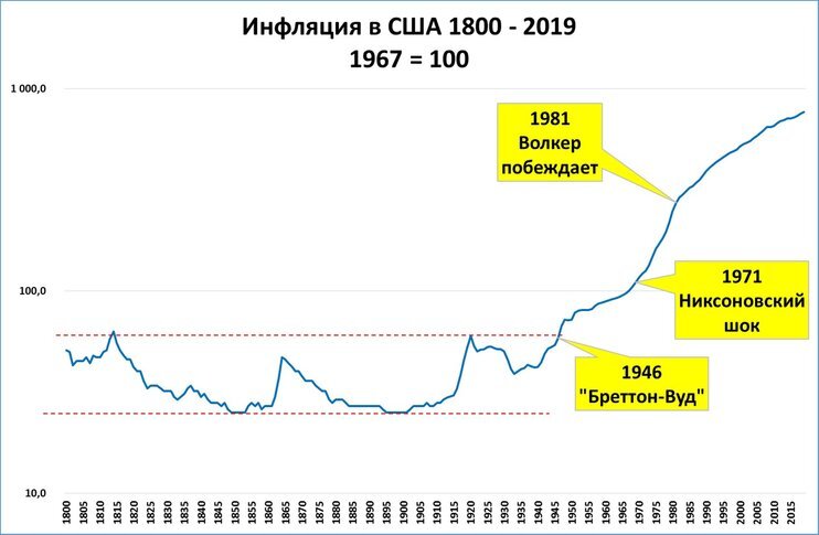 Инфляция в США на более долгом промежутке времени.