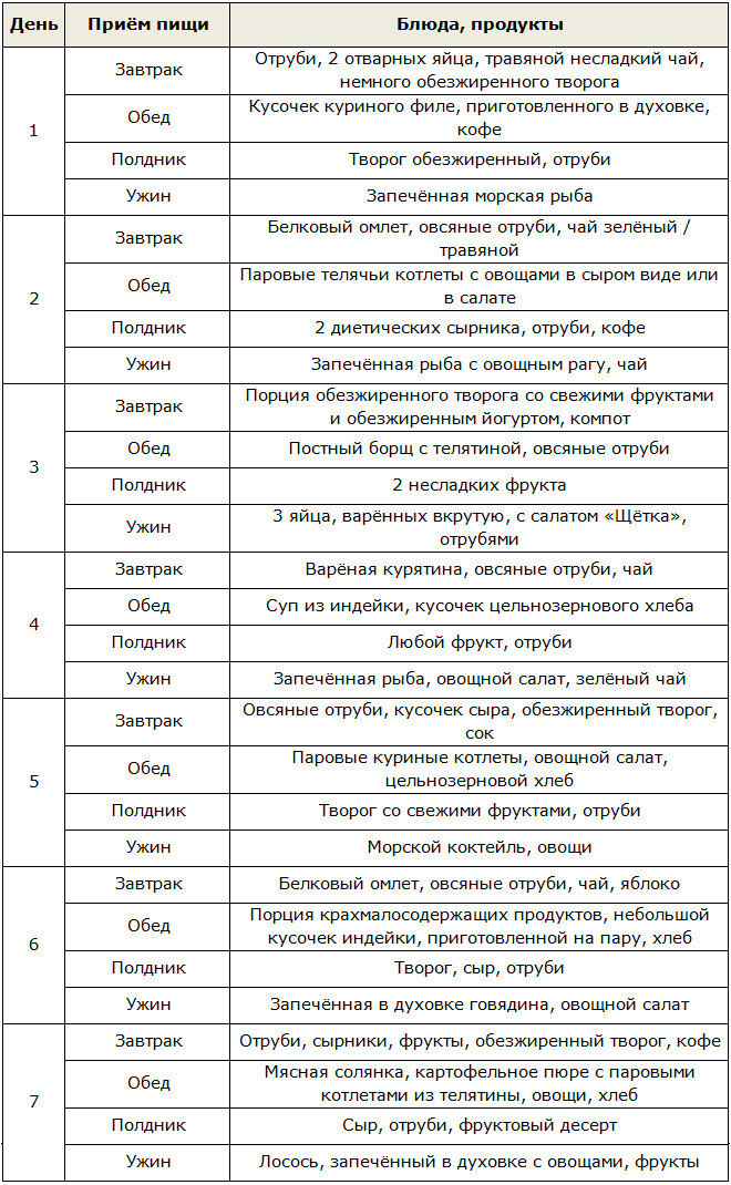 Диета Дюкана: меню на каждый день, этапы, рецепты, таблица разрешенных продуктов