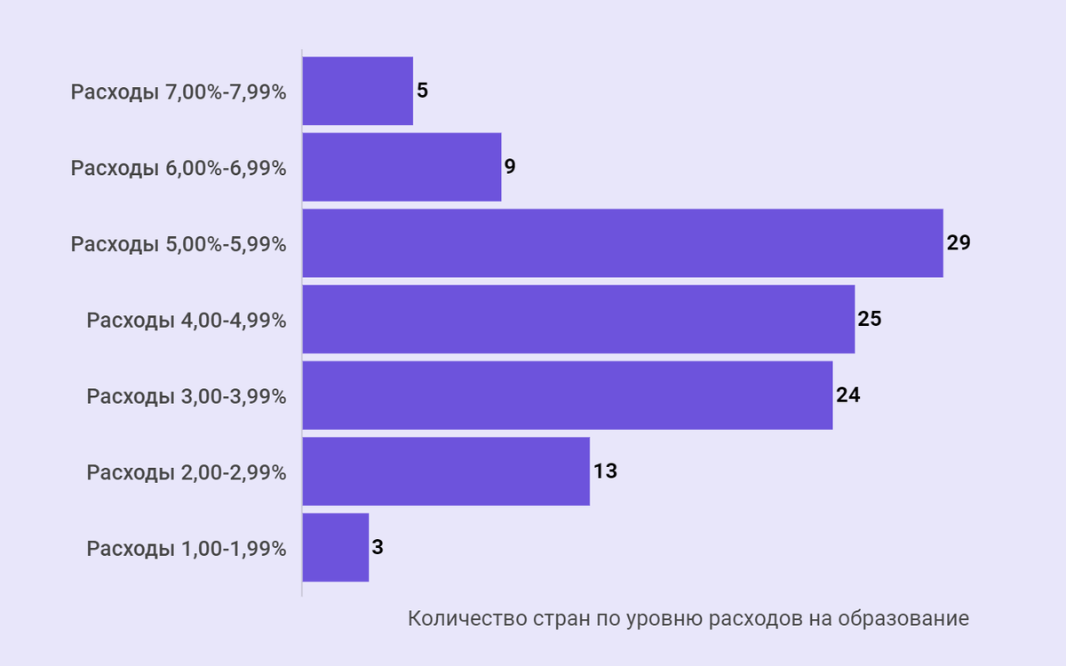 Количество стран по категориям расходов на образование