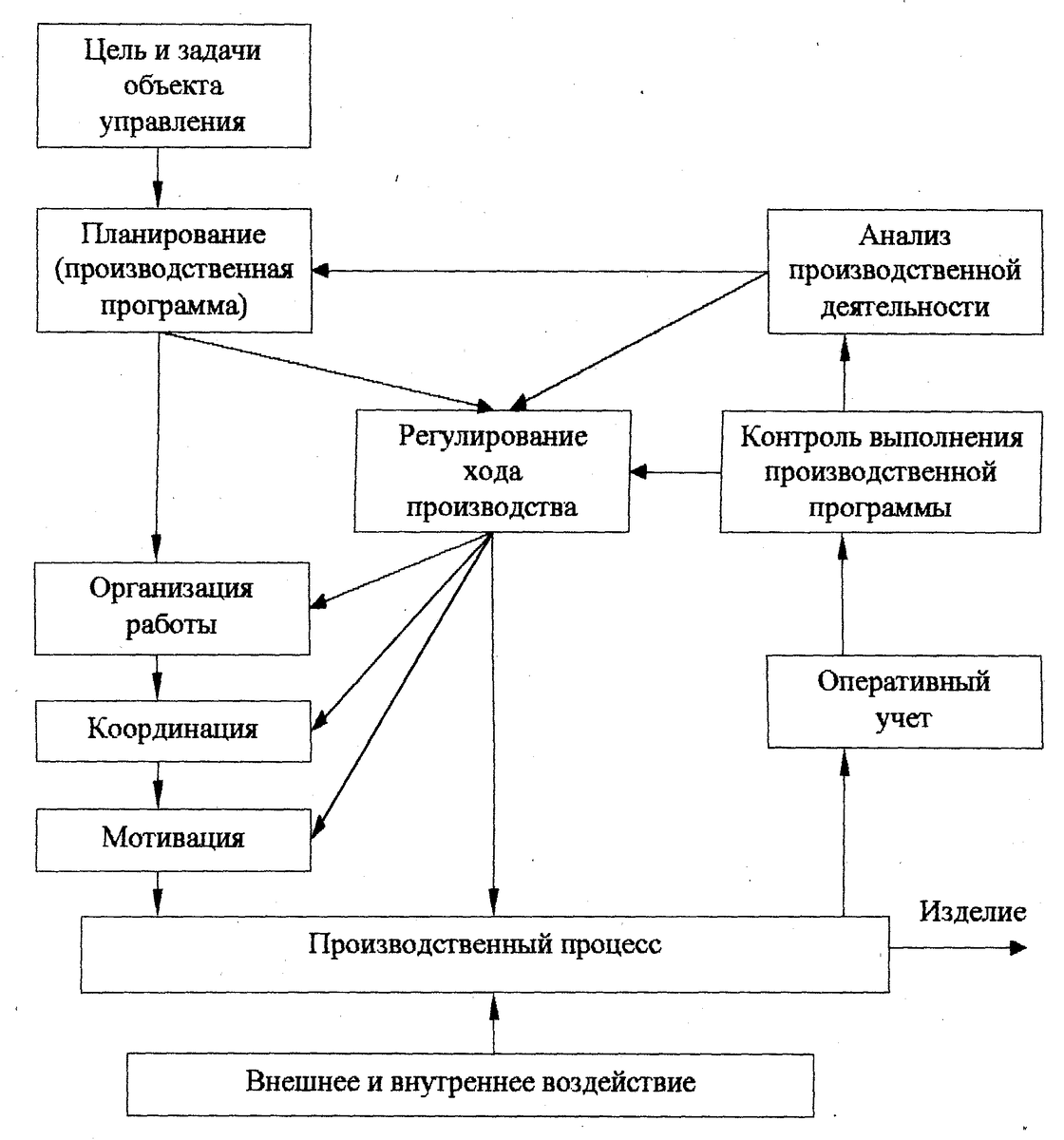 Производство: организация, технология, задачи | Управление производством |  Какао Ка Ка О | Дзен