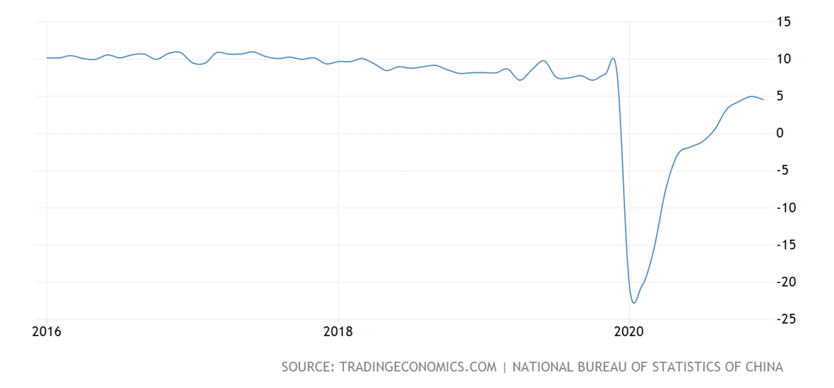 ВВП Китая вырос на 2,3% в 2020 году