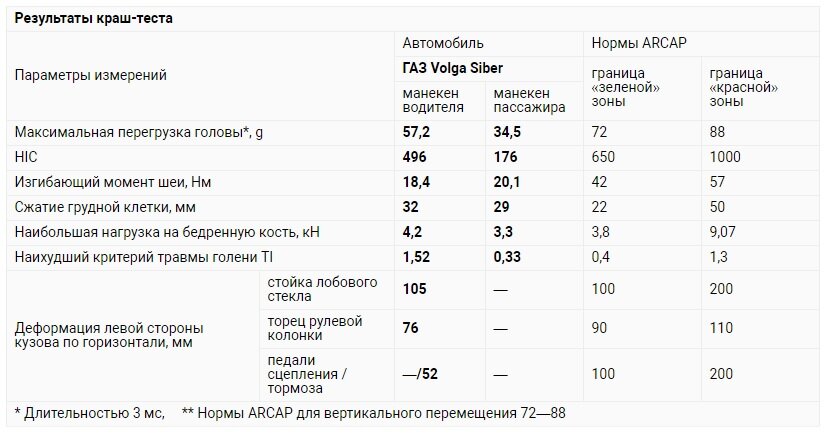 Безопасность отечественных автомобилей (краш-тесты Autoreview)