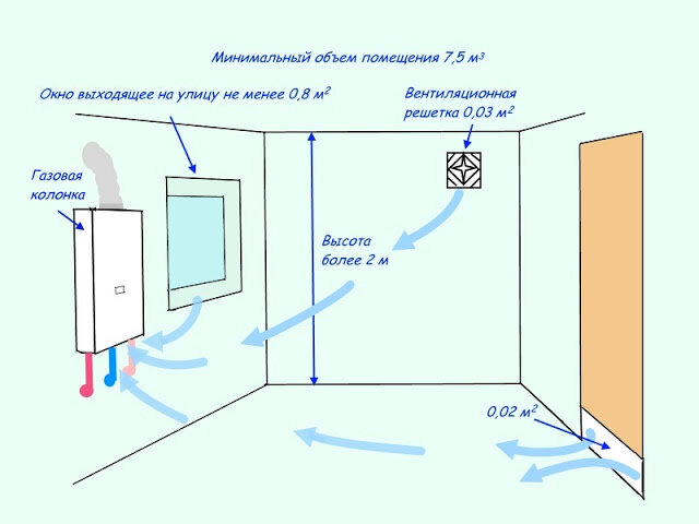 Правила установки газового котла, требования СНиП