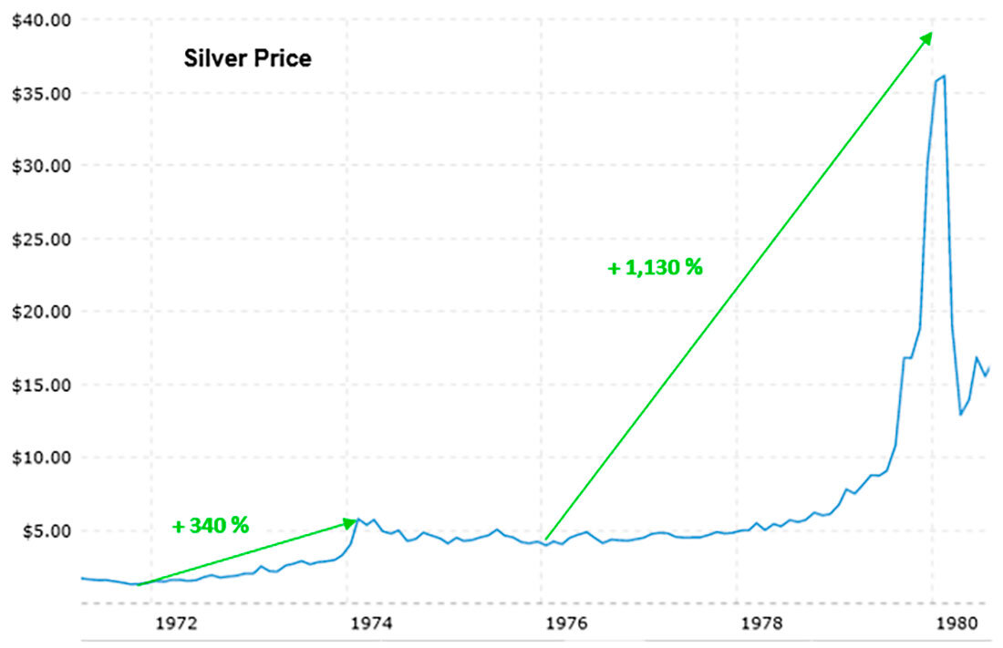 Бычий рынок серебра 1971-1980 годов / график © Питер Краут