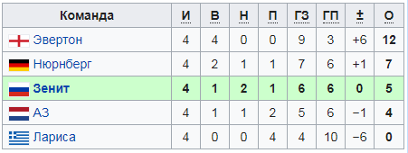 Итоговое расположение команд в группе. 