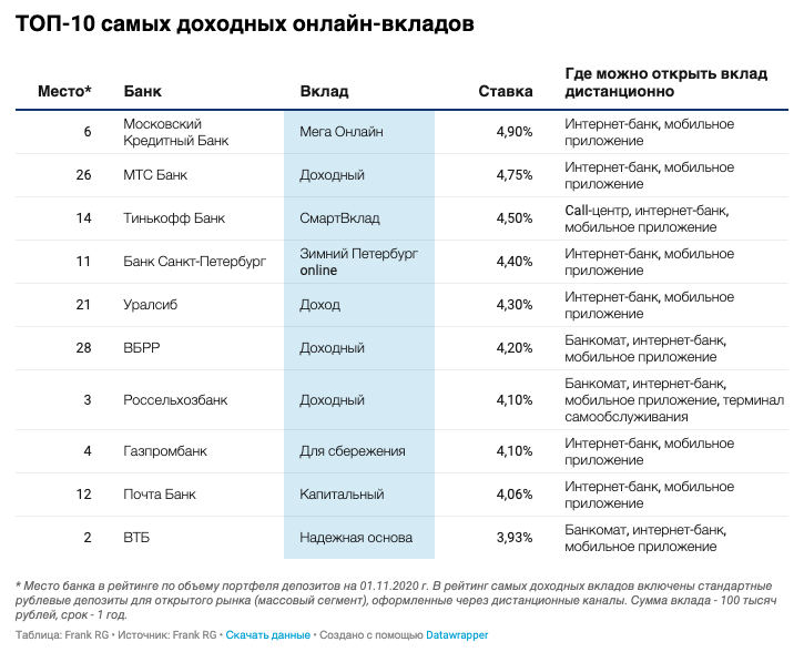 Самые высокие вклады сегодня