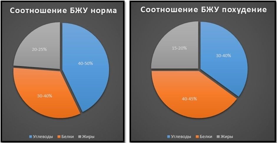 Какое кбжу. Соотношение белки жиры углеводы норма. Соотношение белков жиров и углеводов в норме. Пропорции белка жира и углеводов для похудения. Соотношение белка углеводов и жиров при похудении.