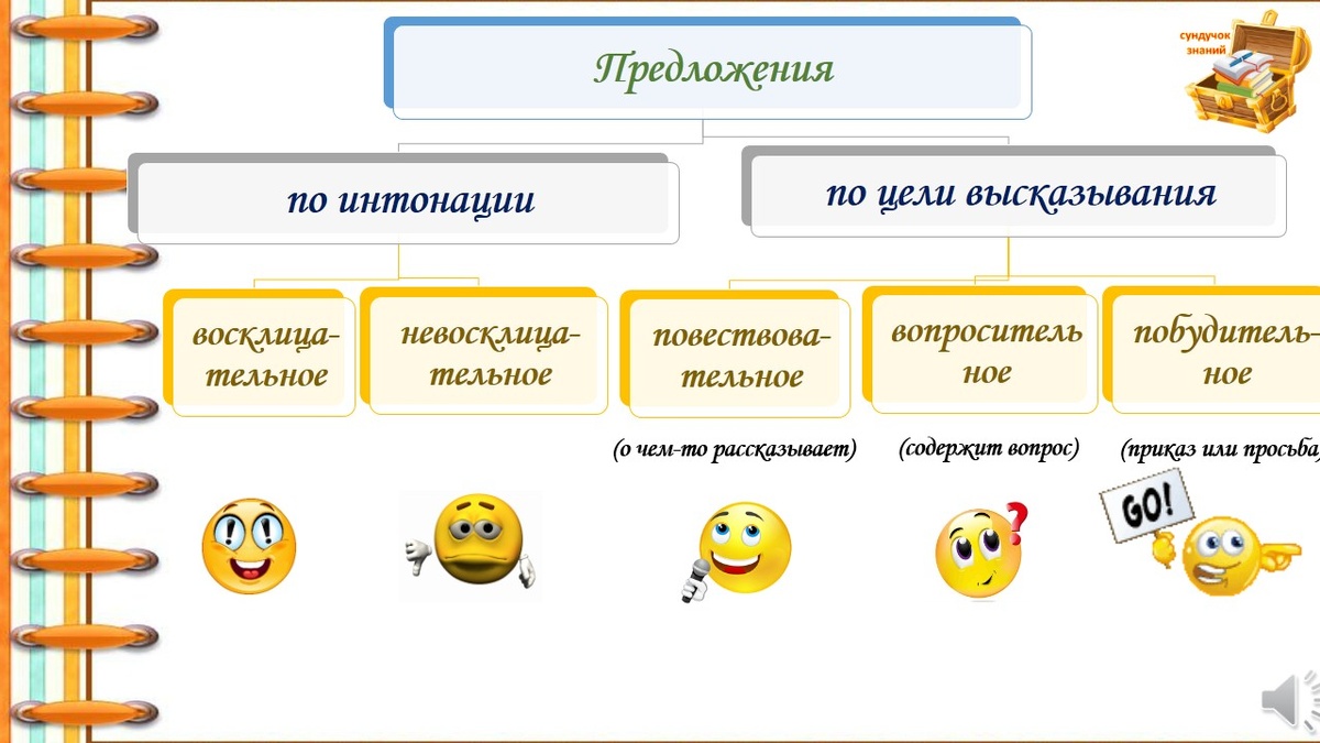 Предложение - связанные между собой по смыслу слова. На слайде памятка  характеристики предложения по цели высказывания и по интонации