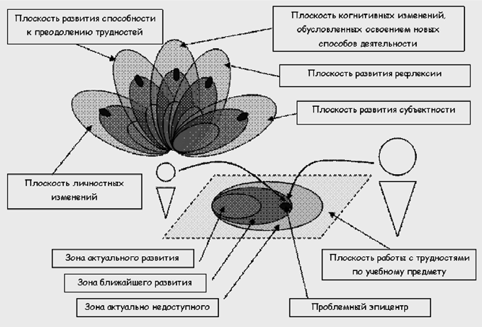 Рис., иллюстрирующий ЗБР и РДП, условно обозначаемый разработчиками "цветочком", - из статьи В.К.Зарецкого "Теорема Л.С. Выготского «Один шаг в обучении — сто шагов в развитии»: в поисках доказательства".