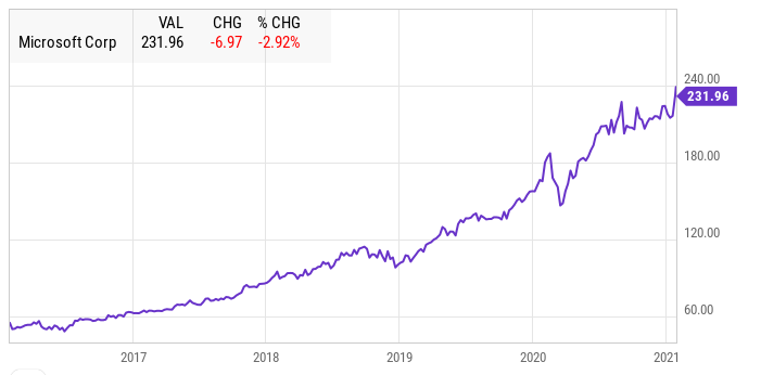 Рост компании Microsoft 