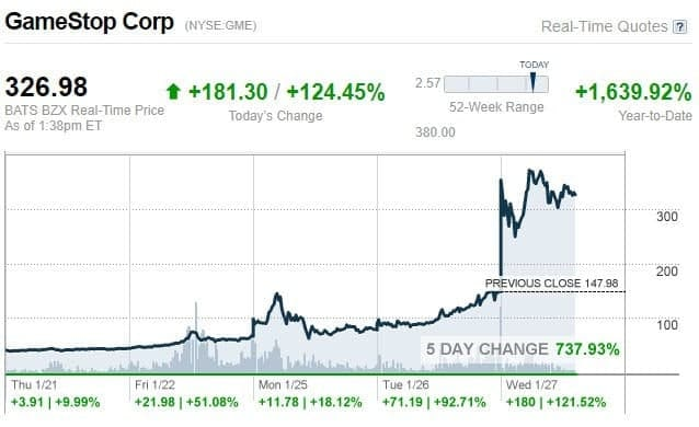 Short-squeeze в акциях GameStop, случившийся в результате действий участников форума WallStreetBet на Reddit. По итогам сквиза "разгон" получили несколько компаний, суммарный убыток хедж-фондов составил порядка $19 млрд