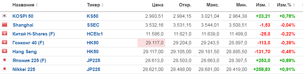 Скрин с ru.investing.com