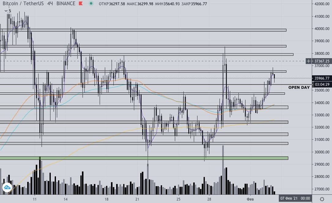 📊 4H график BTC