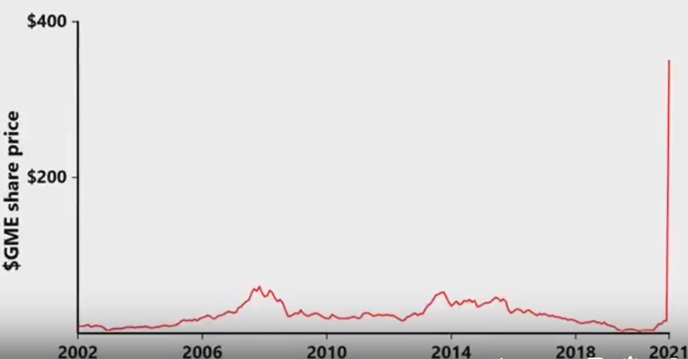 Цена акции GameStop