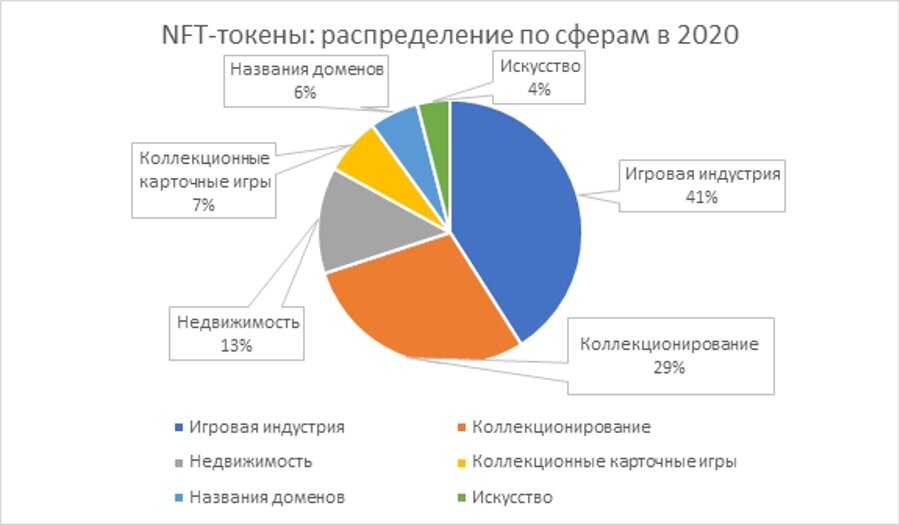 NFT токены