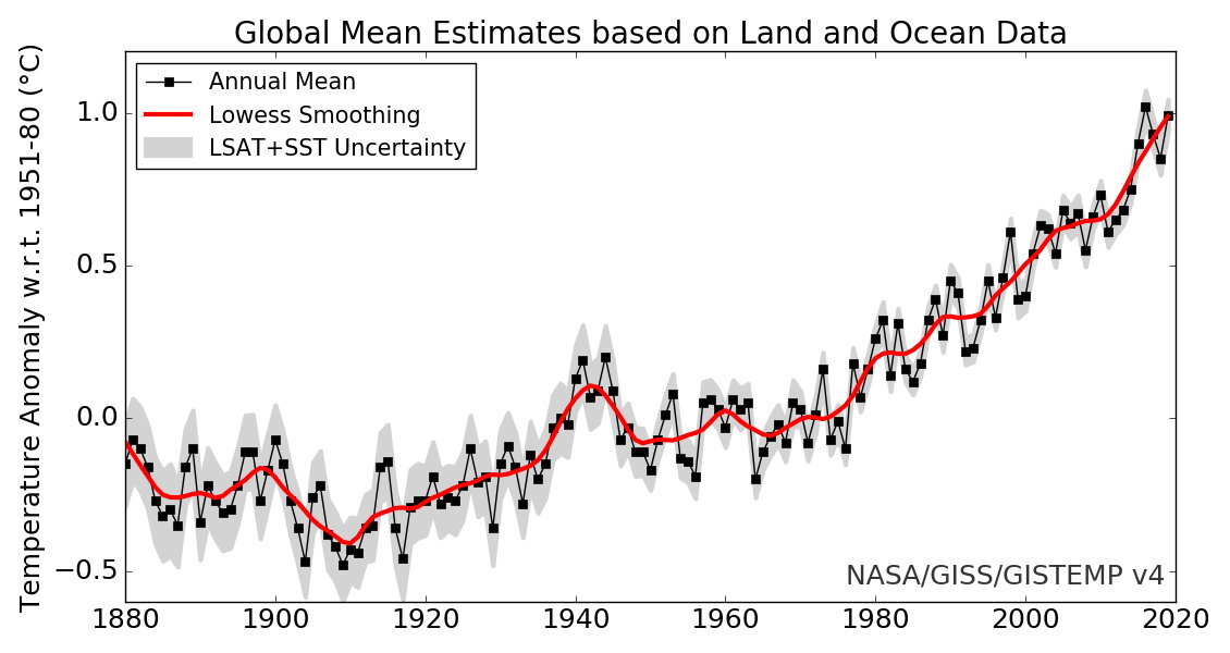 GISTEMP Team, 2020: GISS Surface Temperature Analysis (GISTEMP), version 4 / NASA Goddard Institute for Space Studies. 
