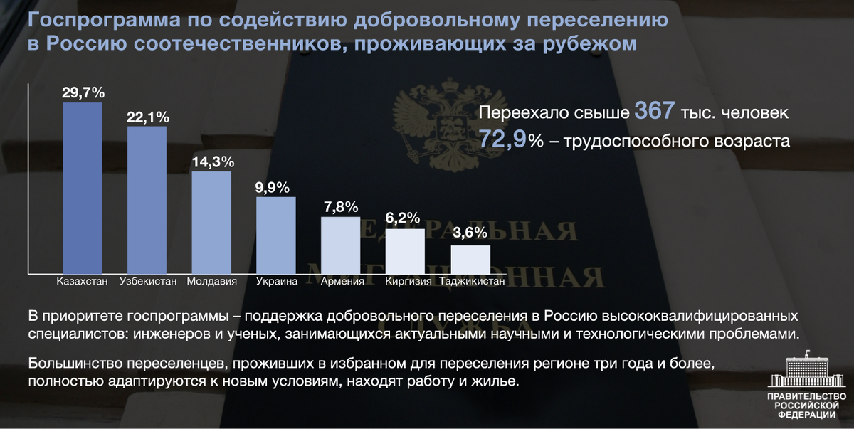 Государственная программа расселения. Государственная программа по переселению соотечественников. Программа возвращения соотечественников.