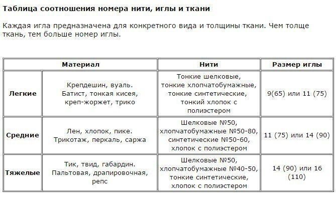 Толщина нити. Таблица соответствия ниток и игл для швейных машин. Таблица соотношения толщины нити и иглы. Соответствие ткани иглы и нитки. Таблица соответствия ниток иглы ниток и ткани.