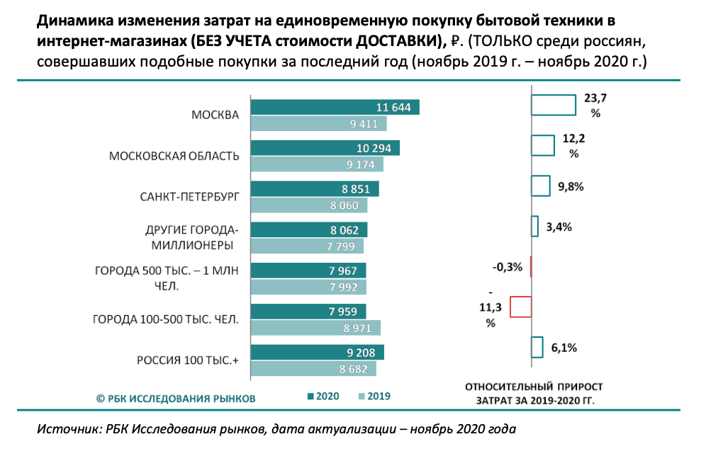 РБК Исследования