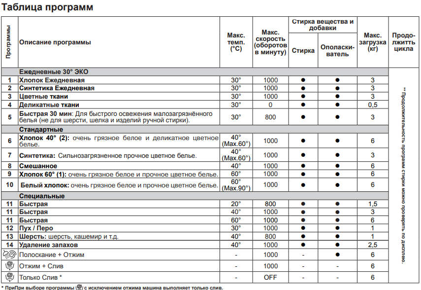 Программы на стиральную машинку индезит. Программа для таблиц. Таблица программ стиральной машины Игнис. Программное обеспечение таблица. Таблица программ стиральной машины Индезит.