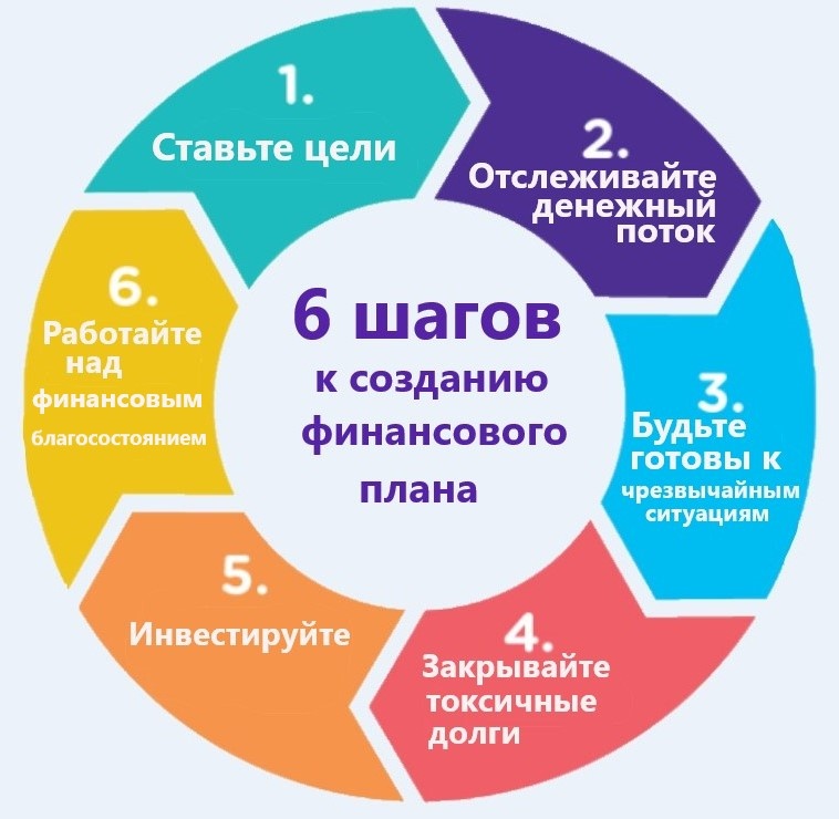 https://www.avcadvisory.ru/blog/chto-takoe-finansovyj-plan-i-kak-ego-sostavit