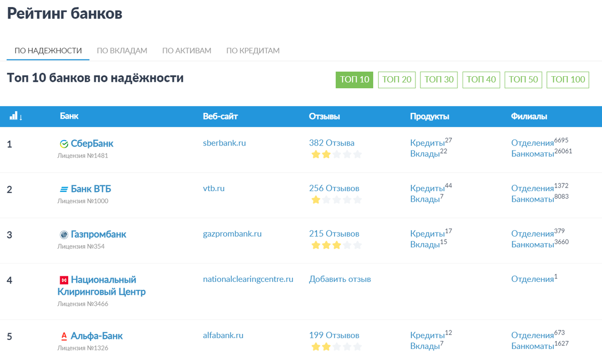2-й по надежности банк