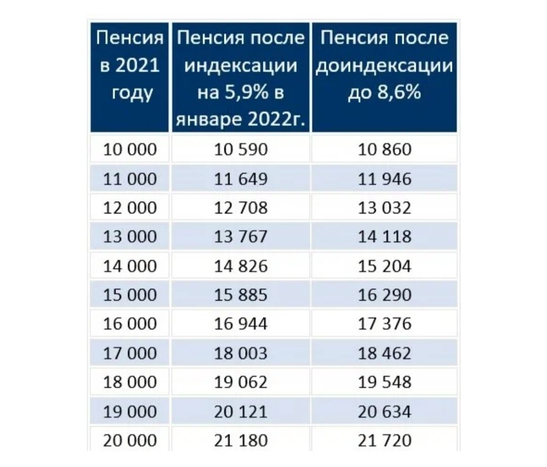 Повысят ли пенсионерам пенсию с 1 апреля. Индексация пенсий. Индексация пенсий в 2022 году. Индексация пенсий неработающим пенсионерам. Таблица индексации пенсий.