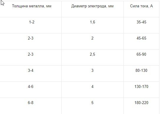 Если Вас посетила мысль самостоятельно заняться сваркой, сразу возникает ряд вопросов: какой выбрать сварочный инвертор для дома дачи и как правильно варить сварочным аппаратом?-2