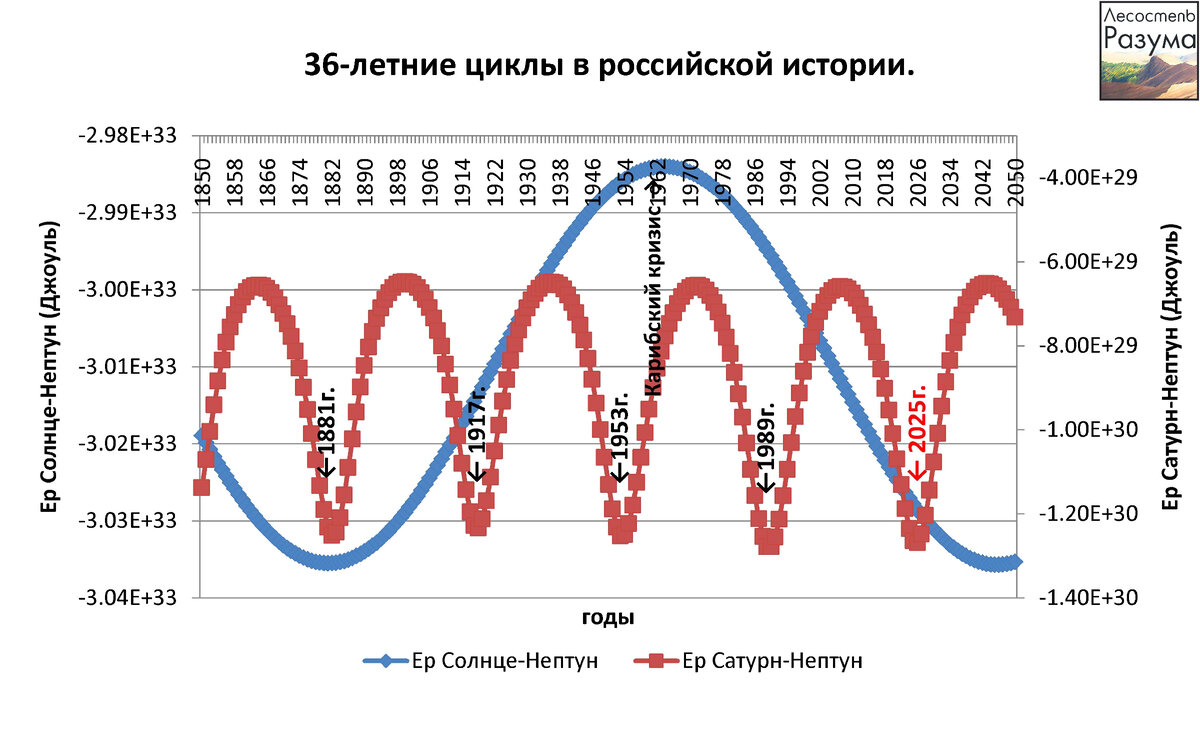 Суть циклов