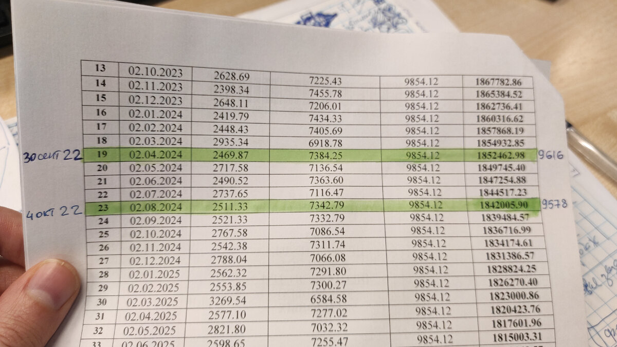 Теперь платёж по ипотеке снизился до 9758 рублей в месяц. 