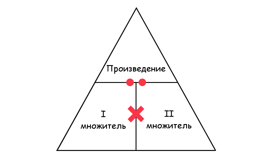 Нахождение компонентов действий (суммы, разности, произведения и ...