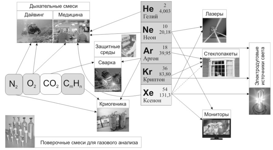 Рисунок 1. Некоторые области применения инертных газовых смесей