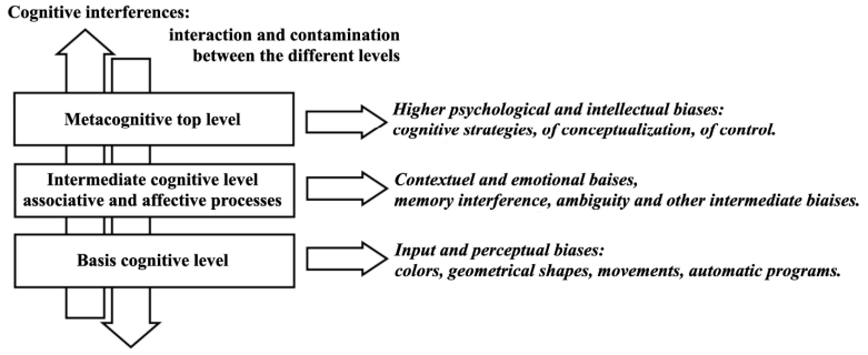 Рисунок 1. Уровни когнитивного восприятия