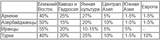 Таблица №1. Примерное распределение предковых компонентов у соседних народов