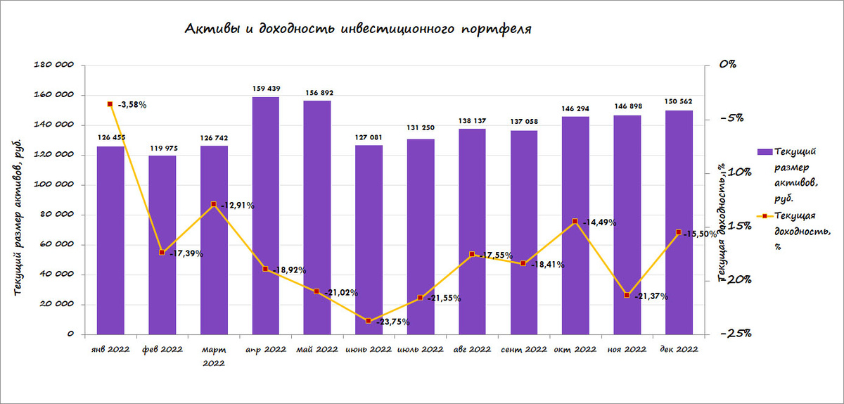 Активы и текущая доходность портфеля (брокерский счет)