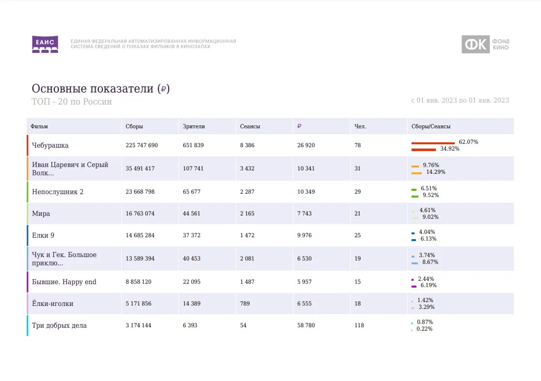 Данные по сборам в российских кинотеатрах 1 января 2023 года. Источник: «Фонд кино». Ссылка: ekinobilet.fond-kino.ru   📷