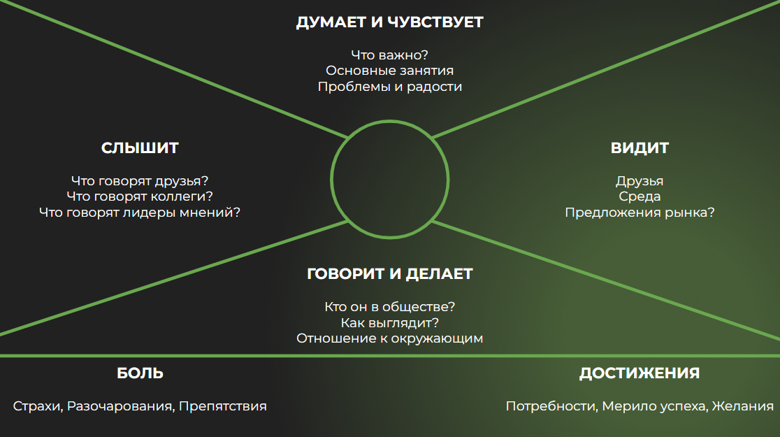 Пример карты эмпатии - для определения целевой аудитории. Используйте ее каждый раз при разработке MVP.