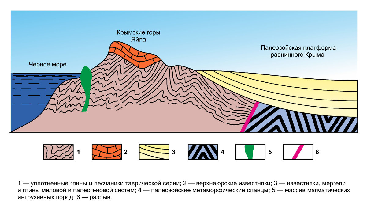 Геологические разрезы Крым. Геологический разрез. Вулкан геологический разрез. Фундамент Геология.