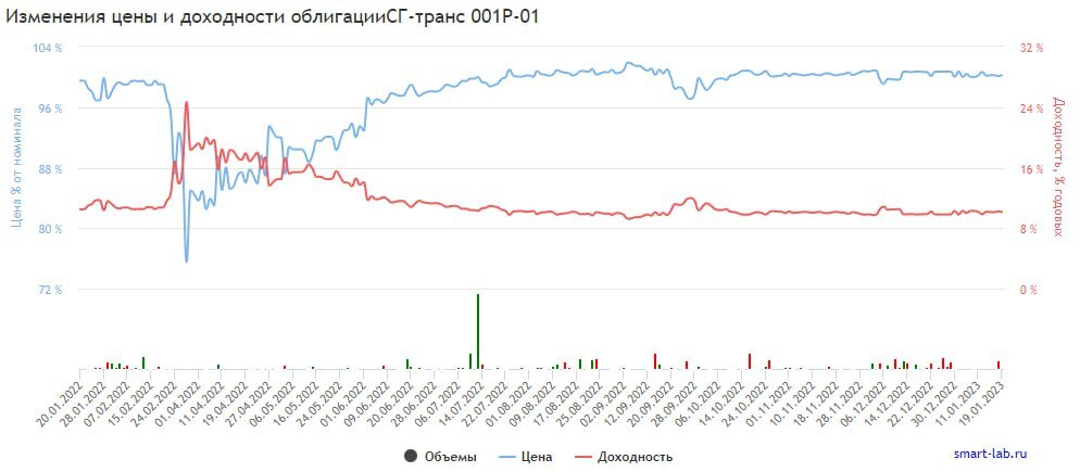 График изменения цены и доходности облигации СГ-транс 001P-01
