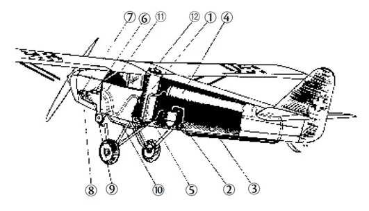 Схема газогенераторного самолета: 1. Газогенератор. 2. Фильтр грубой очистки. 3. Линия охлаждения газа. 4. Фильтр тонкой очистки. 5. Труба к карбюратору. 6. Собственно, карбюратор. 7. Труба со смесью к цилиндрам. 8. Выхлоп. 9. Турбонагнетатель. 10. Воздухозаборник нагнетателя. 11. Подача сжатого воздуха. 12. Крышка угольного бункера.