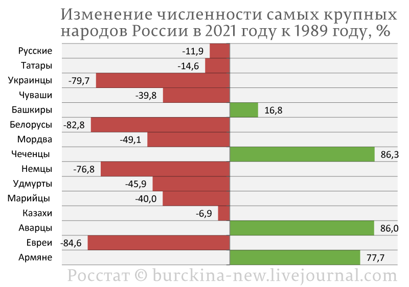 Как изменилась численность народов России с момента переписи 1989 года