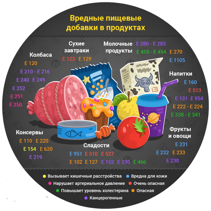 Вредные добавки в продуктах таблица. Вредные пищевые добавки. Пищевые добавки е. Полезные е добавки в продуктах. Вредные пищевые добавки е.