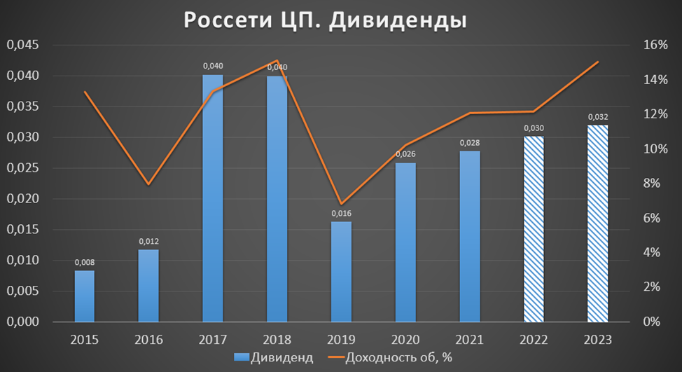 Мечел дивиденды 2023