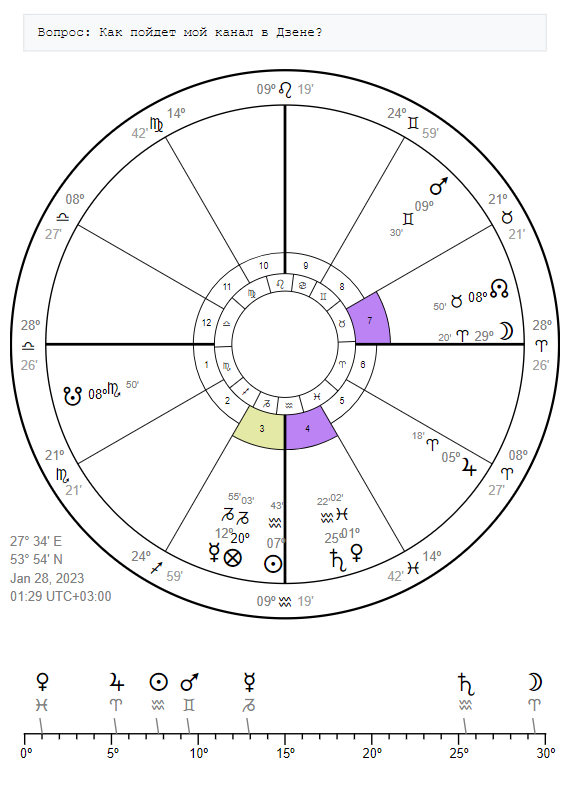 Хорар на мою I публикацию в Дзене.