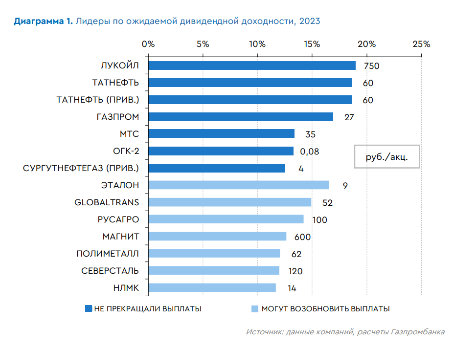 Дивиденды рос компаний. Дивиденды 2023. Дивидендные компании России. Дивидендные акции российских компаний. Дивиденды российских компаний в 2023.