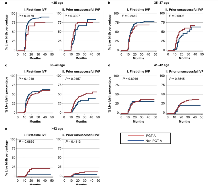 Показатели живорождения повышаются в группе с ПГТ-А у пациенток старше 38 лет практически независимо от наличия неудачных попыток ЭКО в анамнезе.