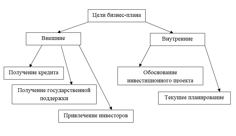 Задачи бизнес проекта это